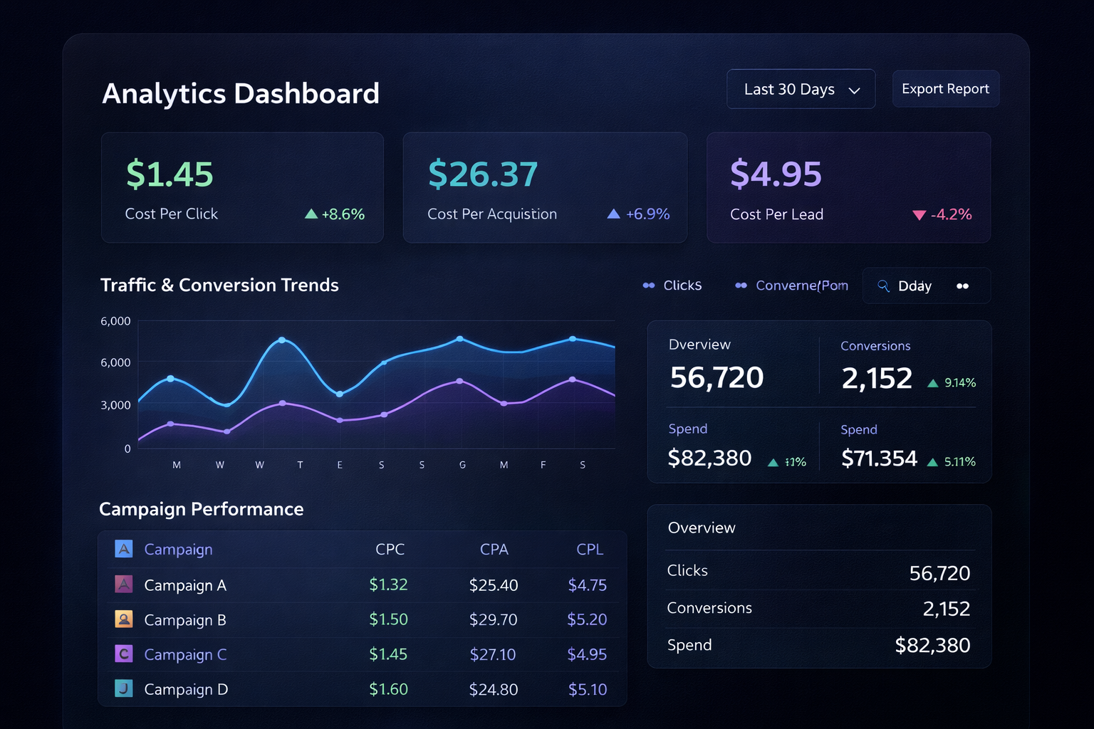 Performance marketing KPIs dashboard
