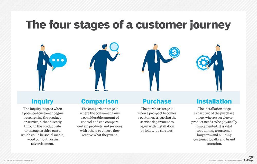 Customer Journey Explained​