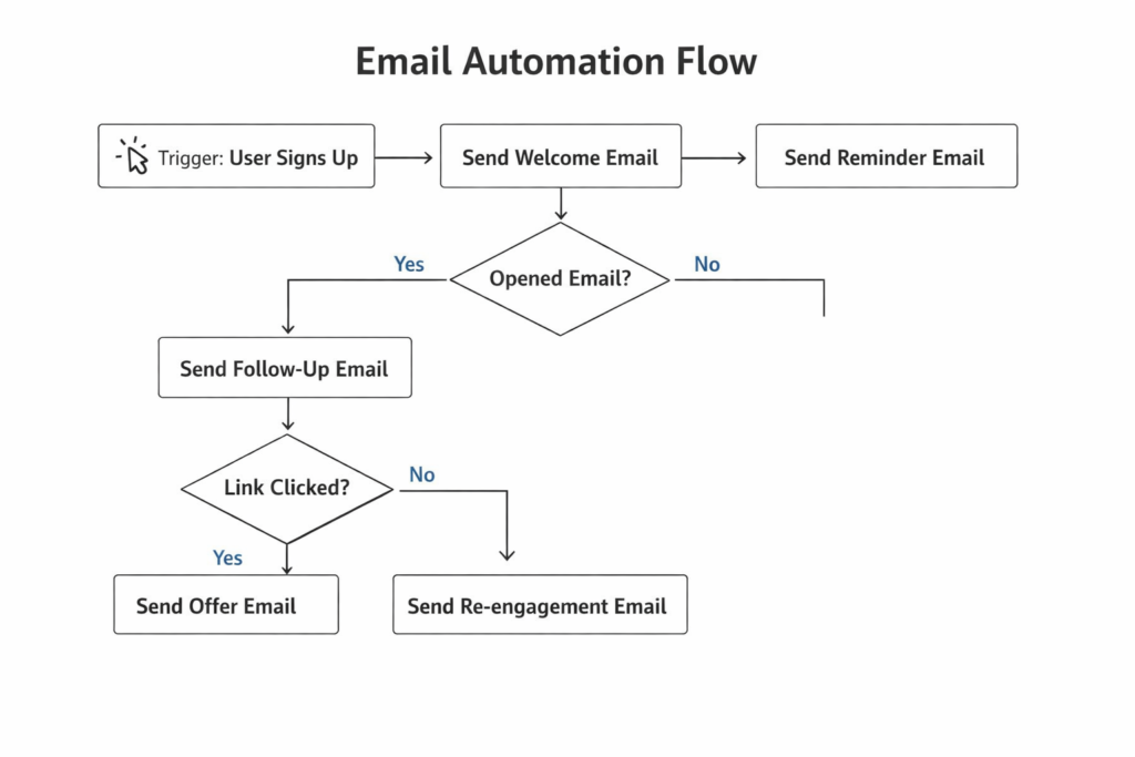 email marketing lead nurturing